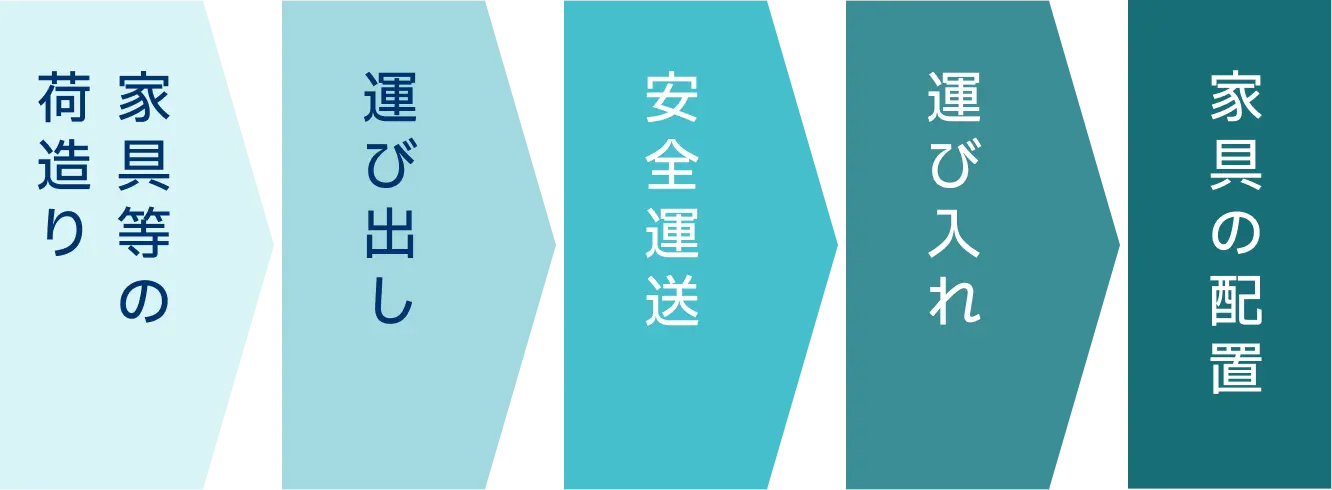 引越し流れ
